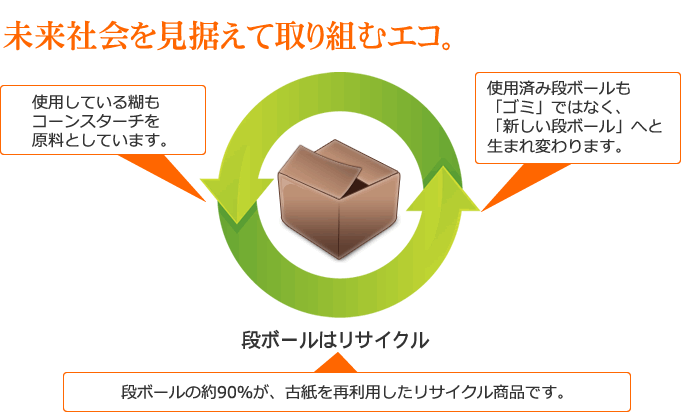 未来社会を見据えて取り組むエコ